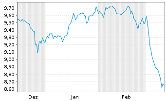 Chart Am.ETF IC.A.MSCI ex US M.C.ETF Acc. - 6 Months