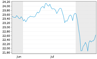 Chart WisdomTree-Glbl Sust.Eq.ETF - 6 mois