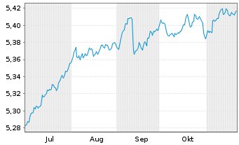 Chart I.M.II-BulletShs 2027 EO Co.Bd EUR Dis. - 6 Monate