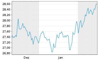 Chart JPM ICAV-Gl.EM Res.Enh.I.E.ETF USD Dis. - 6 Monate