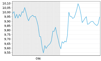 Chart BNPP Easy ICAV-Sust.Jap.ETF - 6 mois