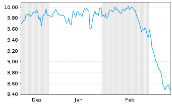 Chart Am.ETF IC.A.MSCI US M.Cap ETF Acc. - 6 Months