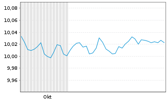 Chart L&G-Cor.Bd ex-Ban.Hig.Rat.0-2Y - 6 Monate