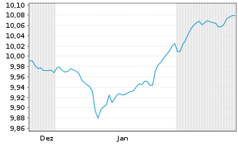 Chart JPM ETFs(Ir)ICAV-EUR HYBA ETF  JPETF EUR Dis. - 6 Monate