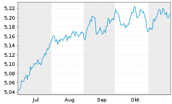 Chart I.M.II-BulletShs 2029 EO Co.Bd EUR Dis. - 6 Monate