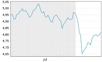 Chart iShs MSCI Eur.Cl.Tra.Aware ETF EUR Dis. - 6 mois