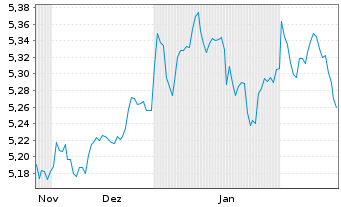 Chart IMII-I.BltShs 2026 DL C.Bd ETF - 6 mois