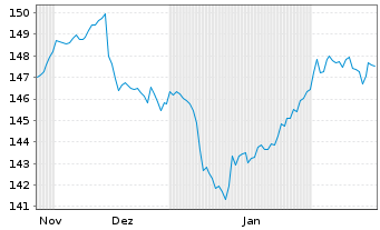 Chart iShs Core LS Corp Bd U.ETF - 6 mois