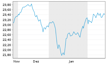 Chart iShs FTSE 250 UCITS ETF GBP (Dist)oN - 6 mois