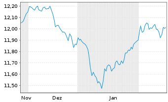 Chart iShsII-Core UK Gilts UCITS ETF - 6 mois