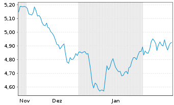 Chart iShsII-UK Property UCITS ETF GBP (Dist) o.N - 6 mois