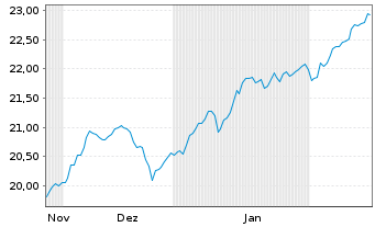 Chart iShsII-FTSE MIB U.ETF EUR Dist - 6 mois