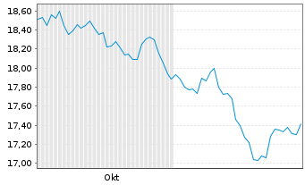 Chart iShsII-MSCI EM Islamic U.ETF - 6 Monate