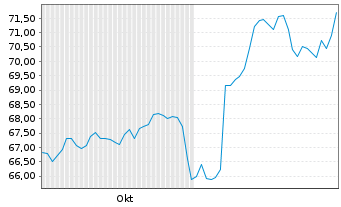 Chart iShsII-MSCI USA Islamic U.ETF USD - 6 Monate