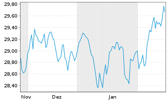 Chart iShsII-MSCI AC FE exJ.SC U.ETF - 6 mois