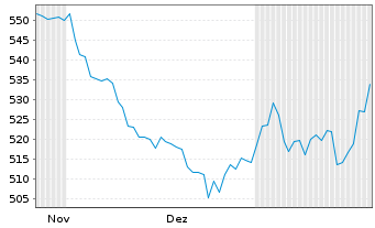 Chart InvescoMI S&P US Utili ETF - 6 Monate