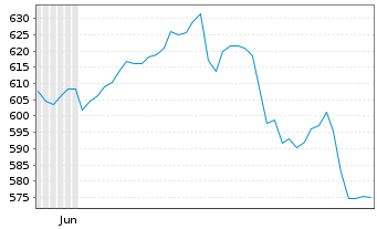 Chart InvescoMI S&P US Techn ETF - 6 Months