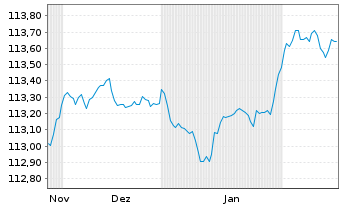 Chart iShs VII-EGBd1-3yr U.ETF EOAcc - 6 mois