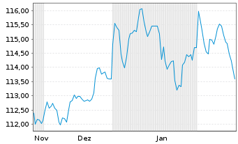 Chart iShs VII-$TBd1-3yr U.ETF DLAcc - 6 mois