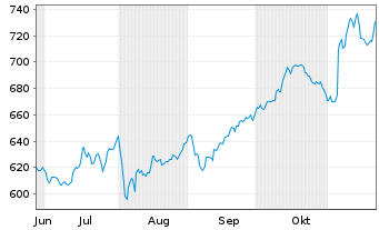 Chart InvescoMI S&P US Indus ETF - 6 Monate