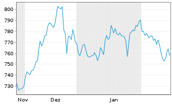 Chart InvescoMI S&P US ConsDisc ETF - 6 mois