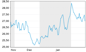 Chart iShares Physical Metals PLC 11/OEnd Palladium - 6 mois