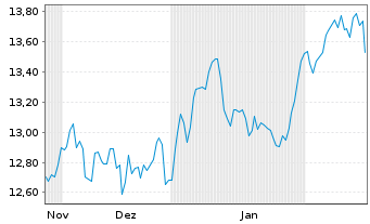 Chart iShares Physical Metals PLC OPEN END ZT 11 - 6 mois