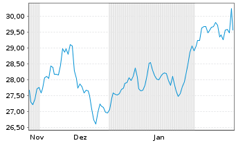 Chart iShares Physical Metals PLC - 6 mois