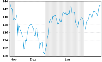 Chart iShsVII-MSCI Kor.U.ETF USD Acc - 6 mois