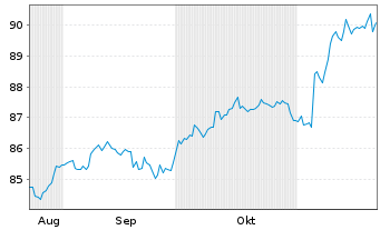 Chart PFI ETFs-S.-T.HY C.B.I.U.ETF - 6 Months