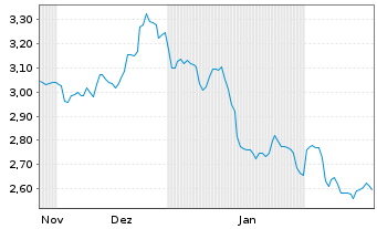 Chart WisdomTree Multi Ass.Iss.PLC ETP Secs 12(12/62) - 6 Months