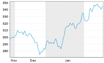 Chart WisdomTree Multi Ass.Iss.PLC 3xLev.ETP Secs12 - 6 Months