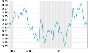 Chart iShs VI-iShs JPM ESG EM.I.G.Bd - 6 mois