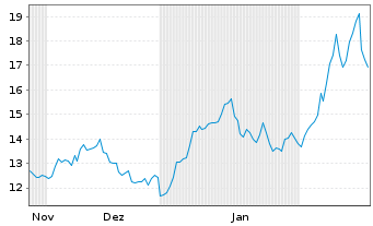 Chart WisdomTree Multi Ass.Iss.PLC  3xLev.ETP Secs12 - 6 Months