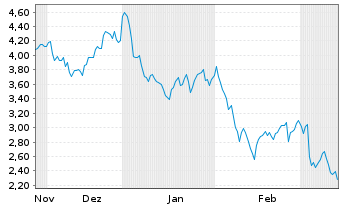 Chart WisdomTree Multi Ass.Iss.PLC xSh.ETP Secs - 6 mois