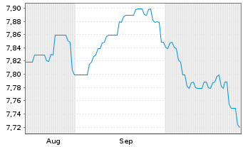 Chart PIMCO Fds GIS - Income Fund Reg.Sh.E EUR H.Income  - 6 Months