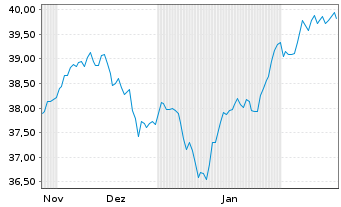 Chart First T.Gl.Fds-U.King.A.D.U.E. Acc.Shs A GBP o.N. - 6 Monate