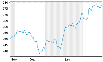 Chart WisdomTree Multi Ass.Iss.PLC X Lever.Daily - 6 Months