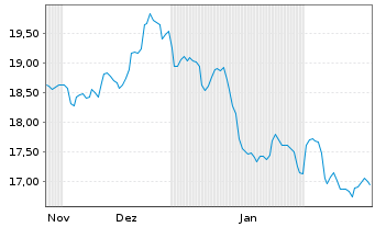 Chart WisdomTree Multi Ass.Iss.PLC 2X Short Daily - 6 Months