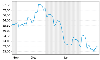 Chart WisdomTree Multi Ass.Iss.PLC 1X Short Daily - 6 Months