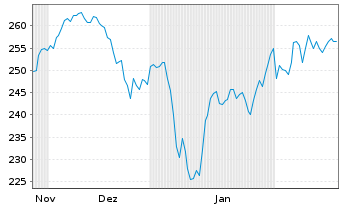 Chart WisdomTree Multi Ass.Iss.PLC ETP Secs 15 - 6 Months