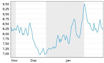 Chart WisdomTree Multi Ass.Iss.PLC Pallad.2xLev - 6 Months