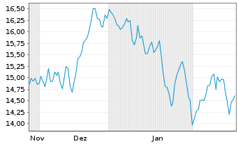 Chart WisdomTree Multi Ass.Iss.PLC Pallad.1xSh.ETP - 6 Months