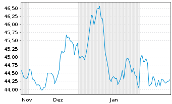 Chart WisdomTree Multi Ass.Iss.PLC 1X Short Daily - 6 Months