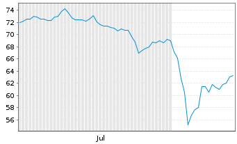 Chart iShs MSCI Jap.USD Hgd U.ETF(A) - 6 Months