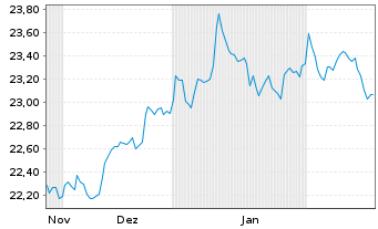 Chart F.T.G.F.-Fi.Tr.FactorFX U.ETF - 6 Monate