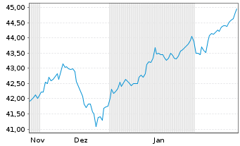 Chart First T.G.F.-FT Gl.Eq.In.U.ETF - 6 Monate