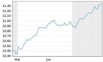 Chart iShs VII-Core S&P 500 U.ETF - 6 Months