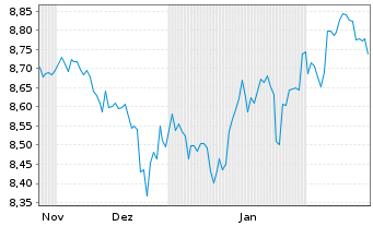 Chart iShs VI-E.S&P 500 Min.Vol.U.E. - 6 mois