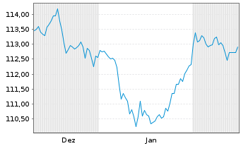 Chart JPM ICAV-BetaB.UK Gilt 1-5y GBP Dist - 6 Monate